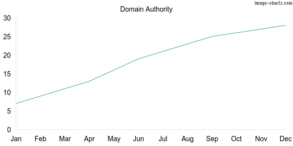 Grafic Domain Authority Limossl.com